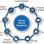 Factors to Consider When Selecting Contract Lifecycle Management Software